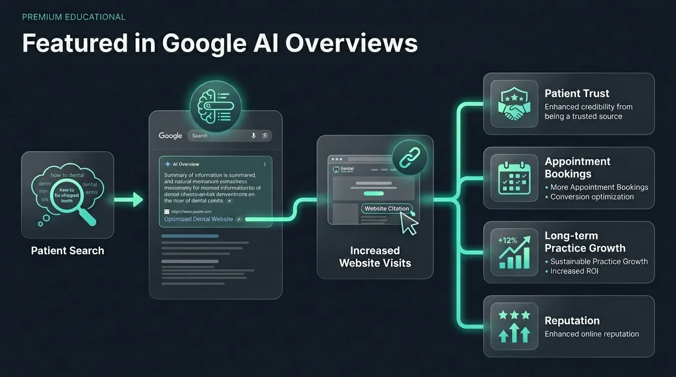 Impact of Google AI Overviews on click through rates for local dentists