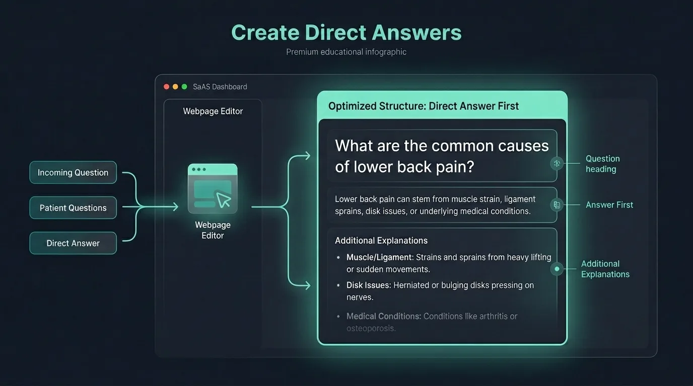 Structure representation of direct answers layout for dental blogs