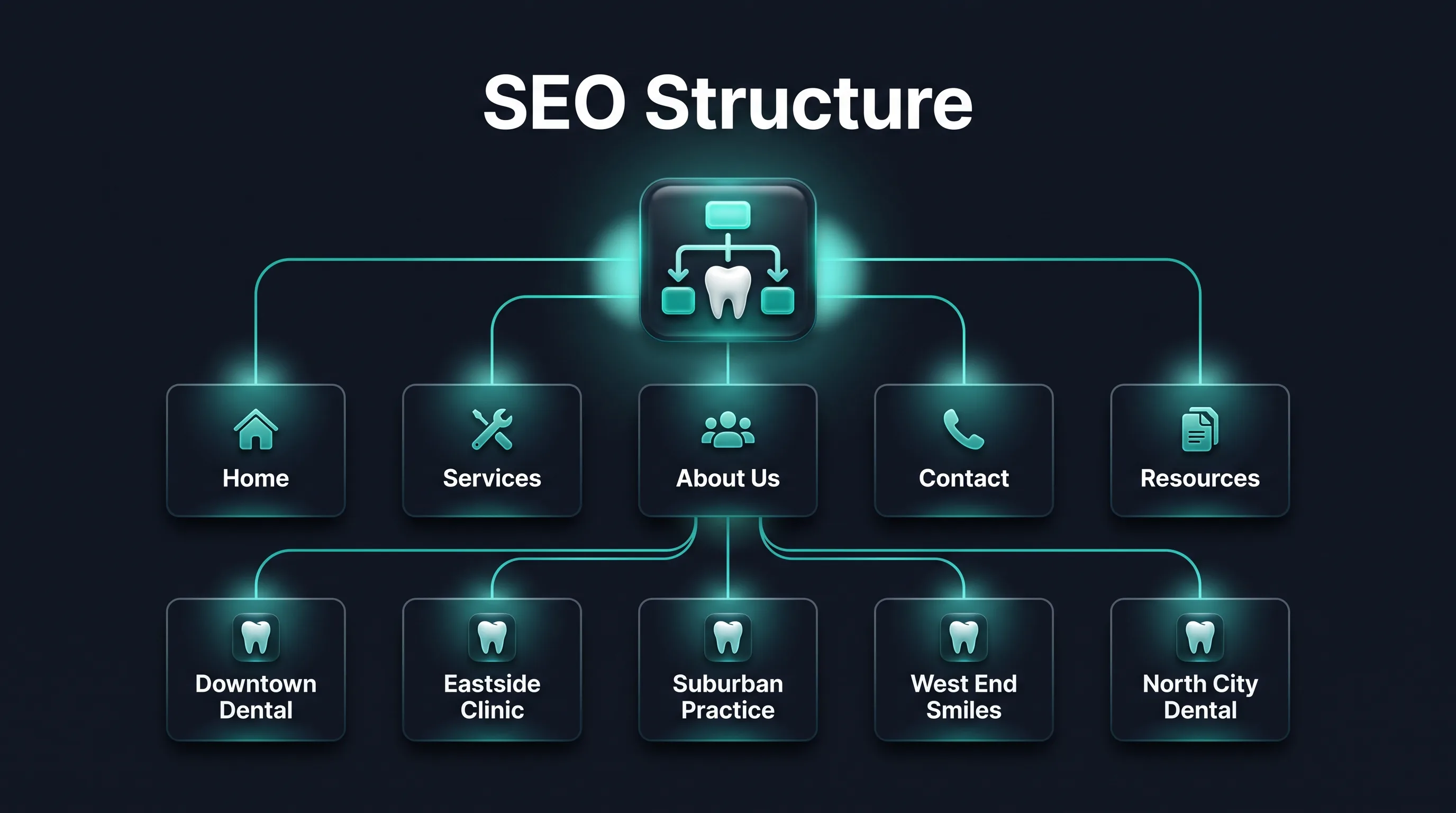 Keywords Strategy for Dental Location Pages
