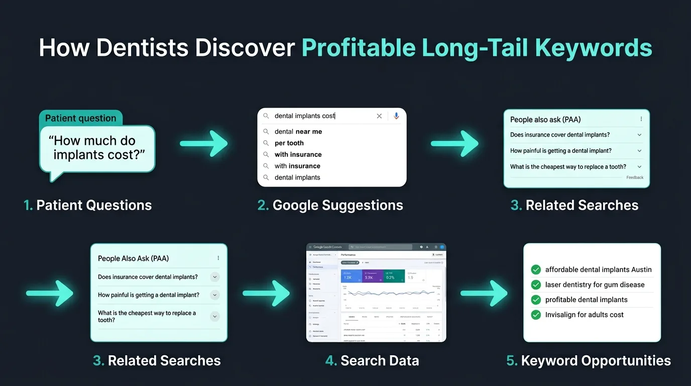 How dentists discover profitable long-tail keywords process flow
