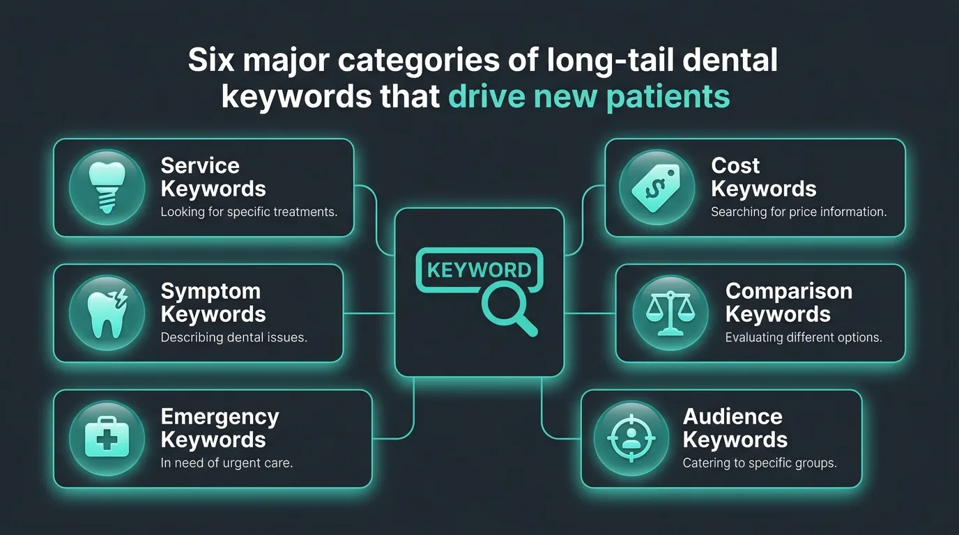 Six major categories of long-tail dental keywords that drive new patients