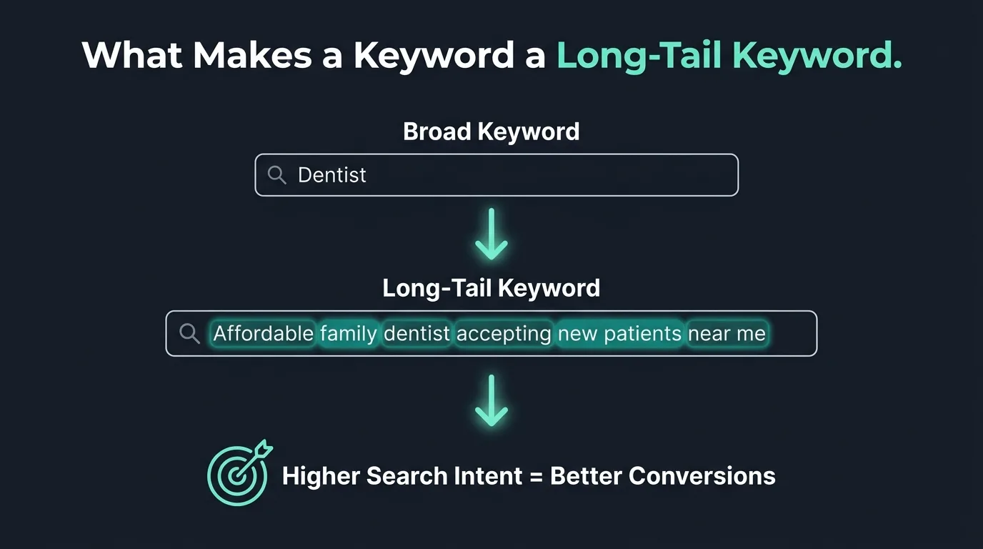 What makes a keyword a long-tail keyword for dental SEO