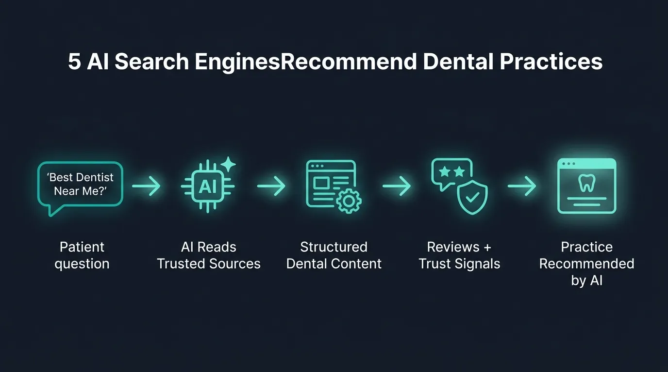 AI search engines and near me dental queries recommendation flow