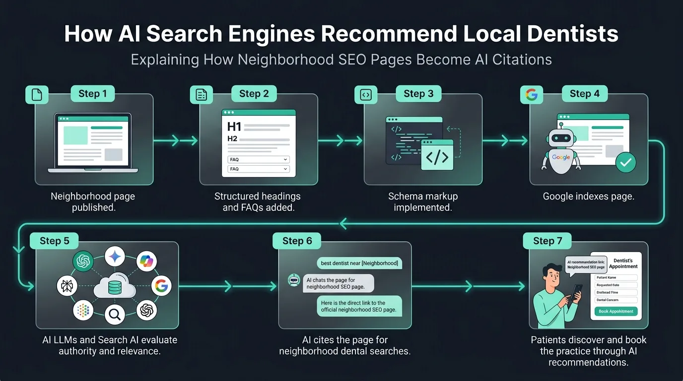 How AI search engines recommend local dentists through neighborhood SEO pages