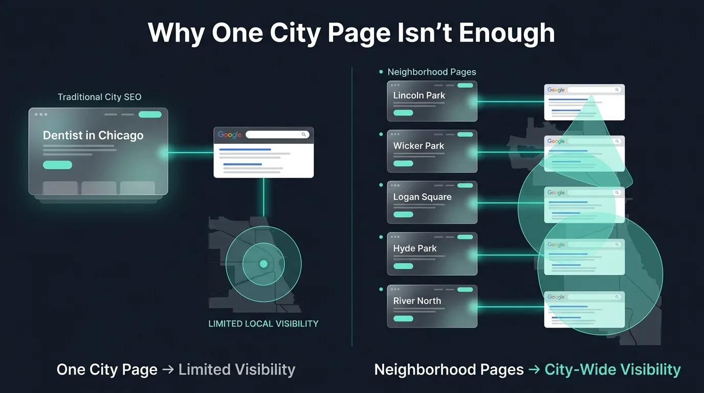 Neighborhood-Level SEO Pages for Dentists complete local SEO guide hero banner