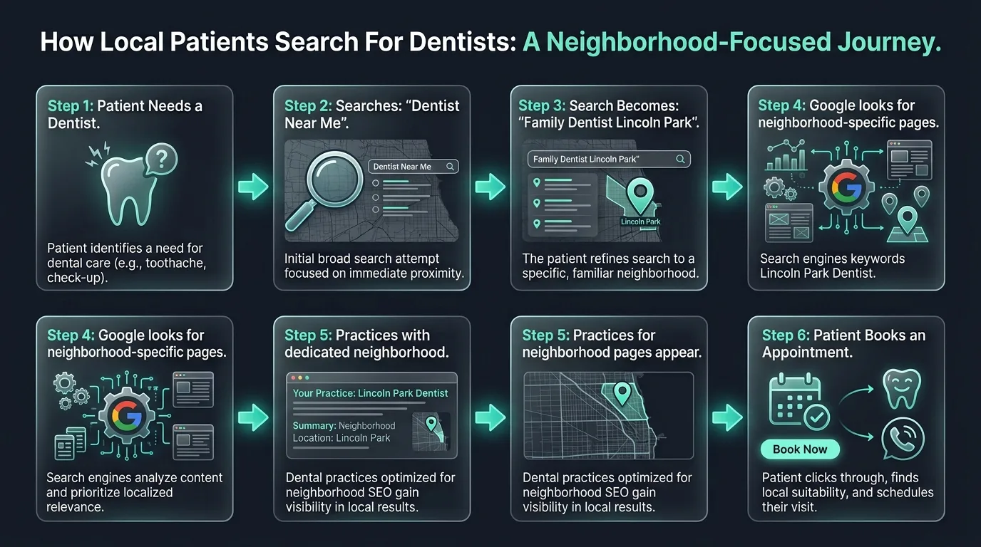 How local patients search for dentists through a neighborhood-focused journey
