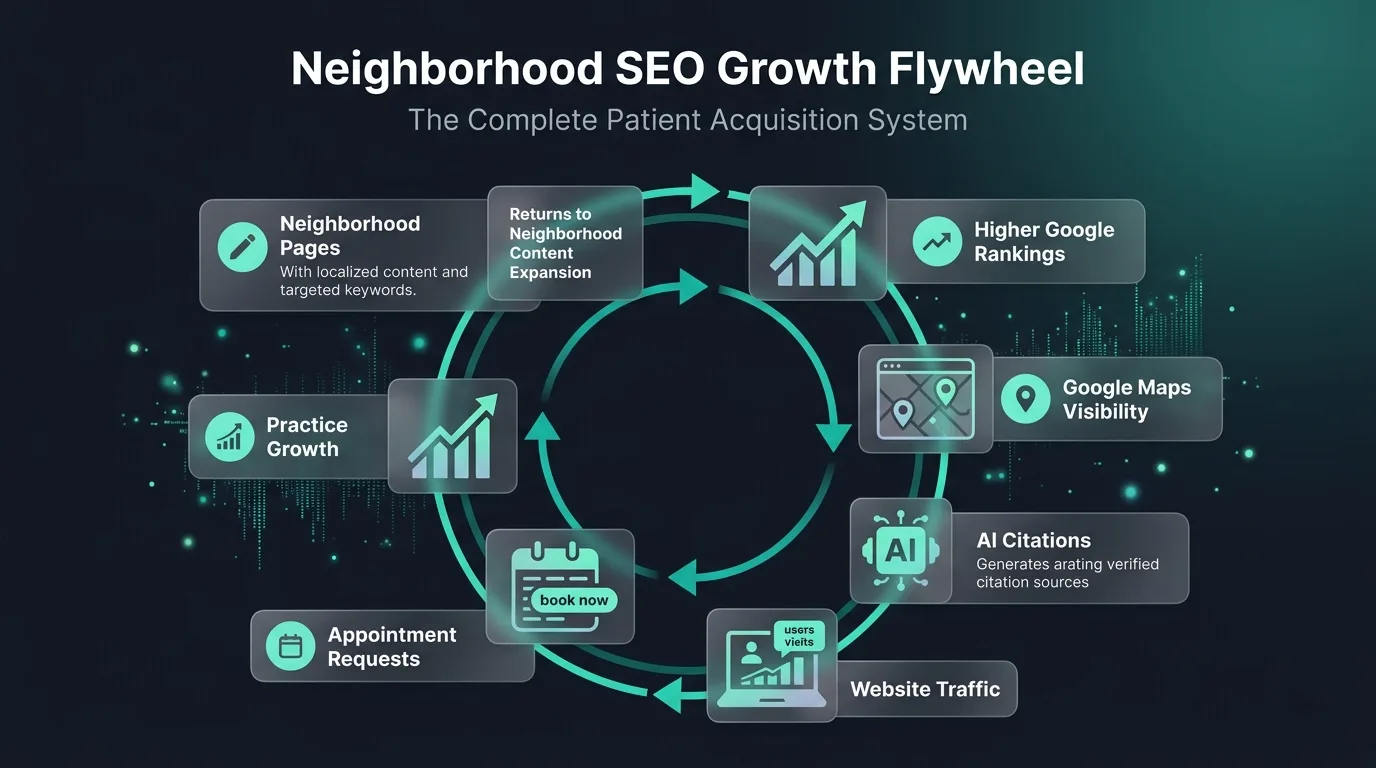 Neighborhood SEO growth flywheel showing the complete patient acquisition system