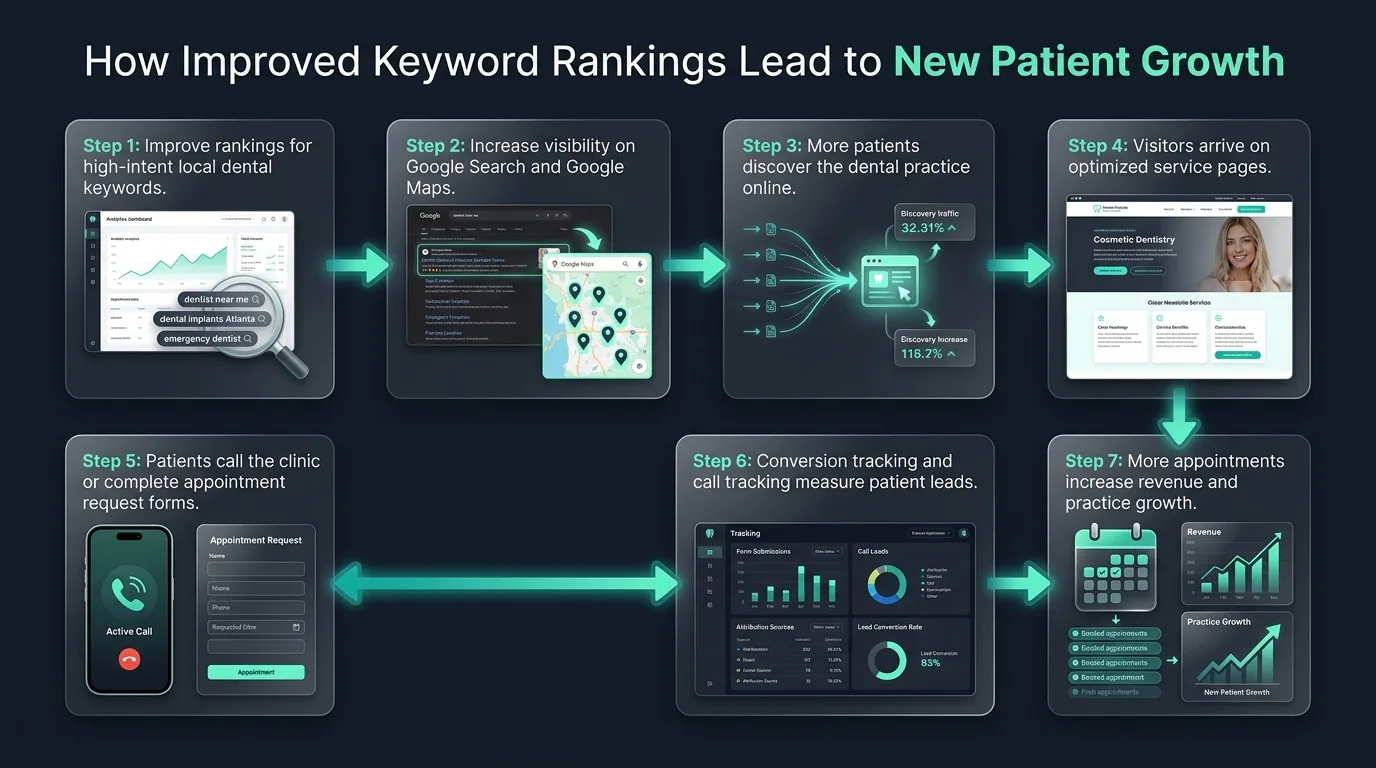 Rank tracking maps to clinical conversions funnel