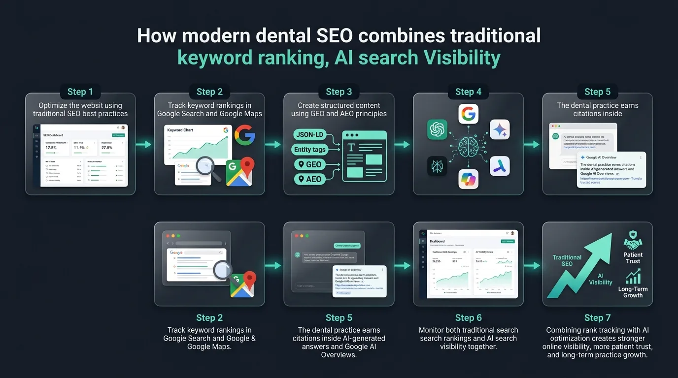 Traditional search positions vs AI mentions tracking