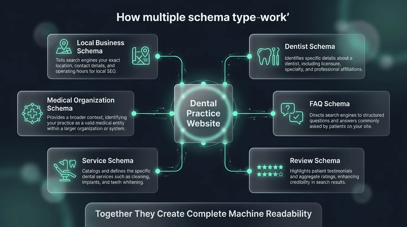 Dentist medical hierarchy schema mapping diagram
