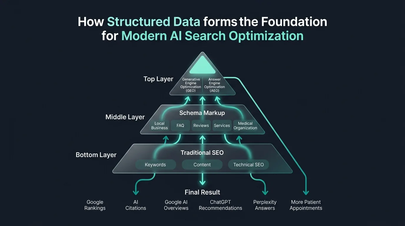 Structured data feeding generative search systems infographic