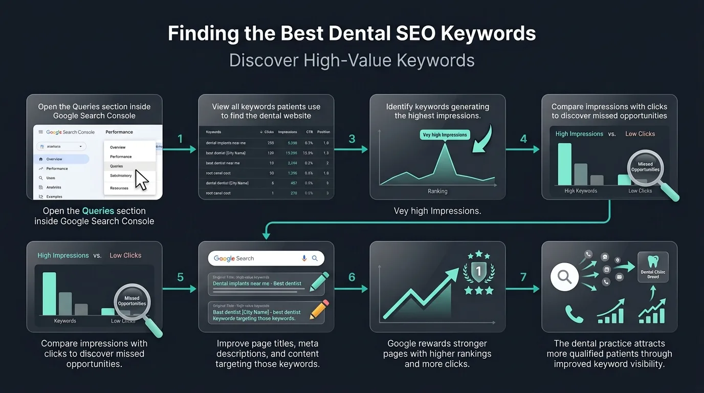 Keywords search queries list in Google Search Console