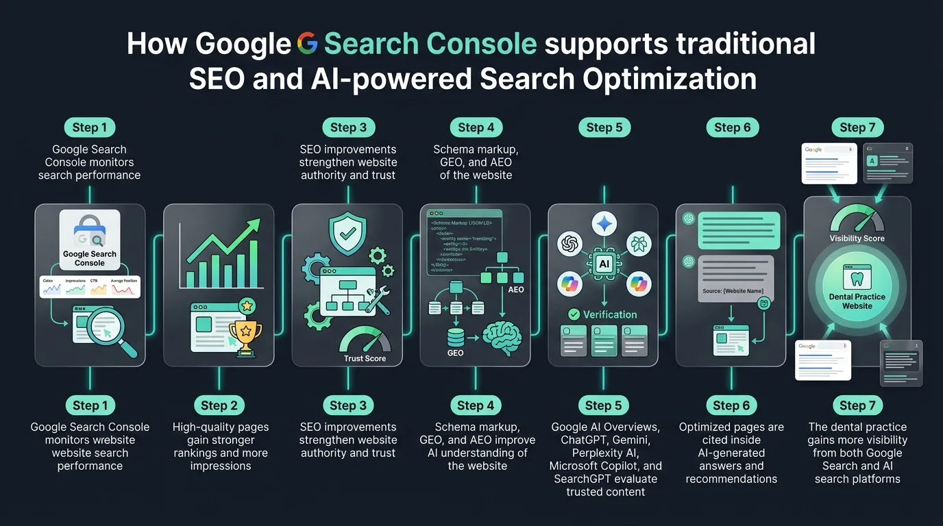 Traditional dental SEO vs AI generative optimization details