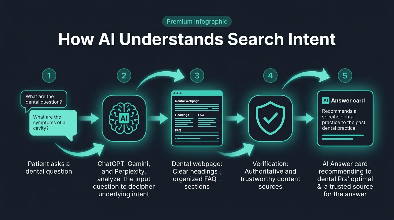 How AI search engines understand and evaluate dental search intent