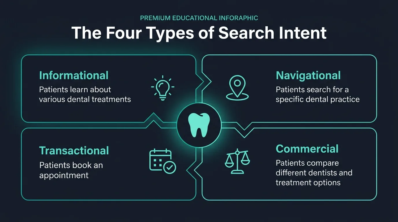 The four types of search intent for dental SEO infographic