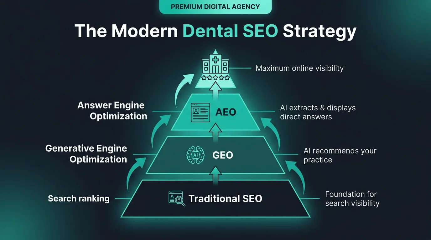 The modern dental SEO strategy pyramid with Traditional SEO GEO and AEO