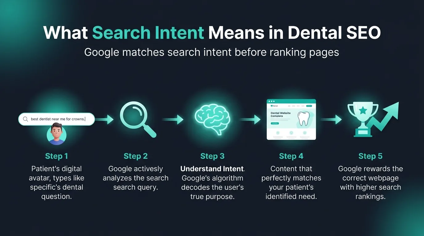 What search intent means in dental SEO and how Google matches intent to rankings
