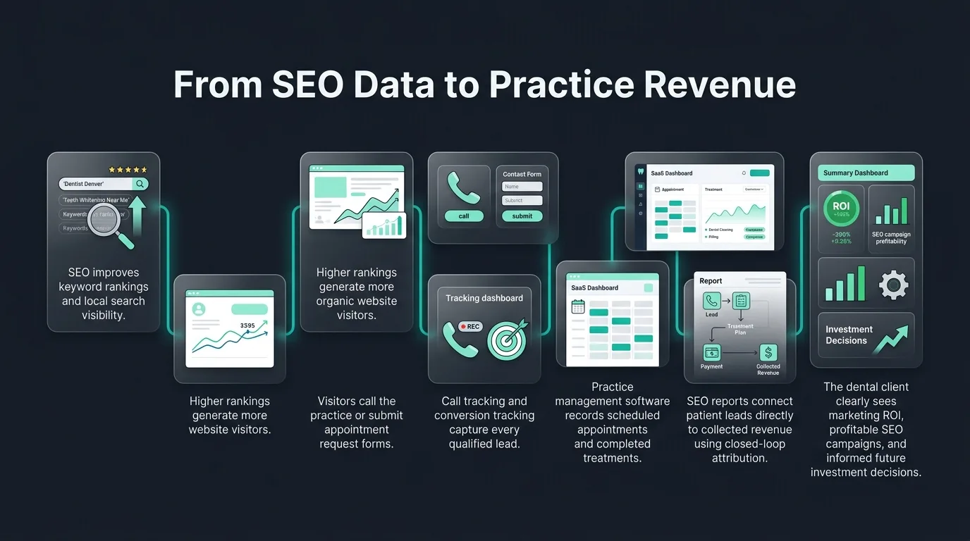 Closed-loop attribution connecting traffic to clinic revenue