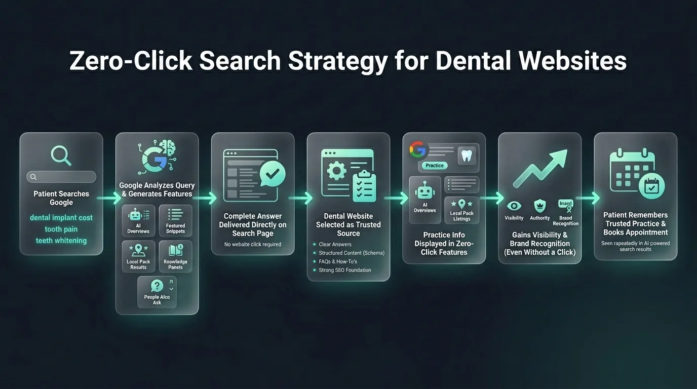 Zero-Click Search Strategy for Dental Websites | Dental SEO Guide featured hero banner
