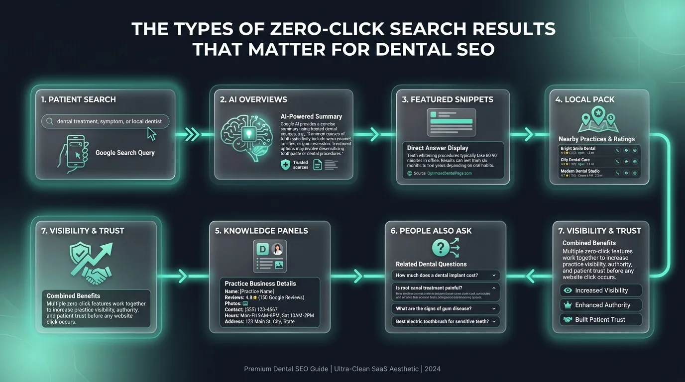 Types of Google zero-click SERP features
