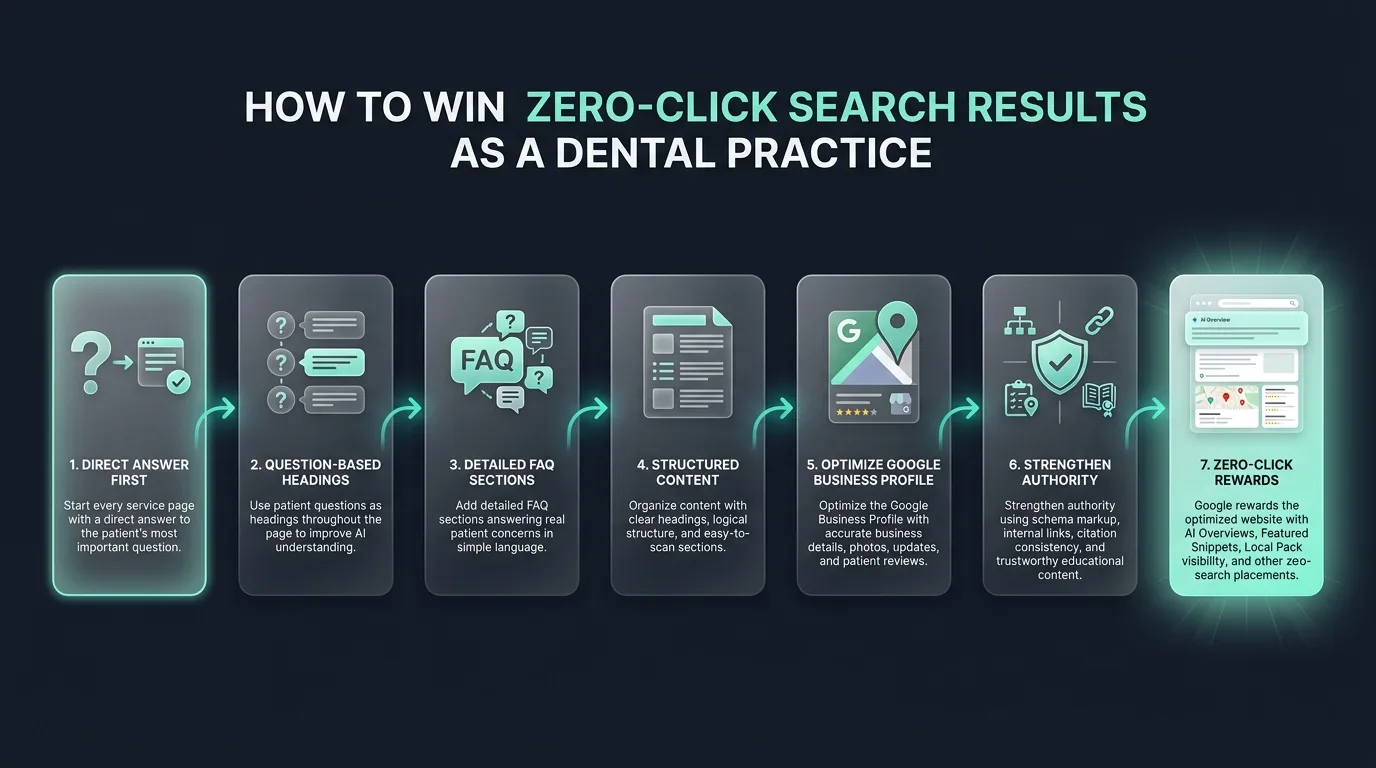 Formatting dental websites to win featured snippets