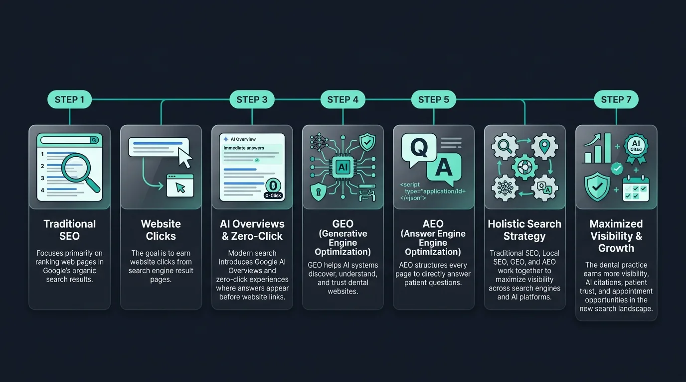 Traditional dental SEO vs zero-click optimization chart