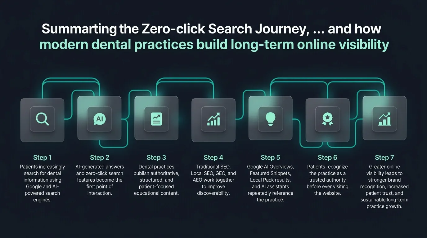 Zero-click setup checklist timeline